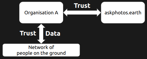Trusted networks on the ground
